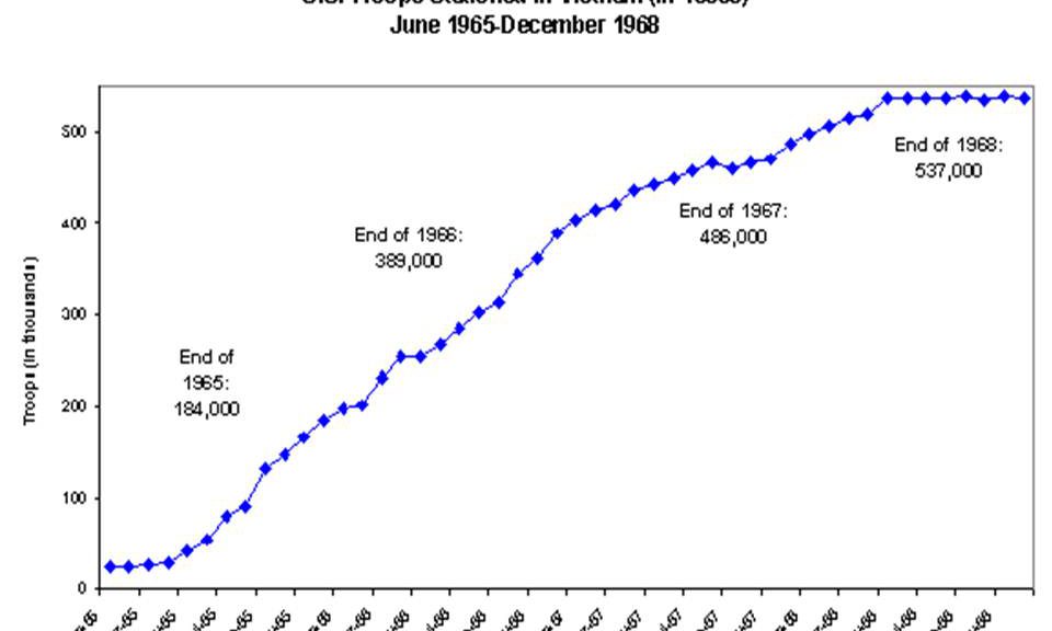 1968 Vietnam Turning Point